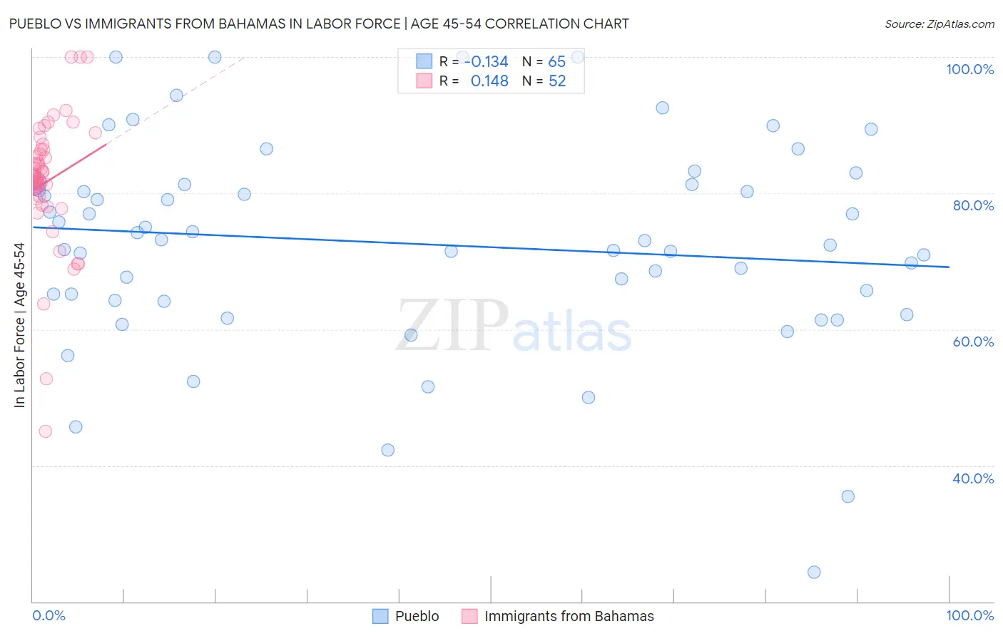 Pueblo vs Immigrants from Bahamas In Labor Force | Age 45-54