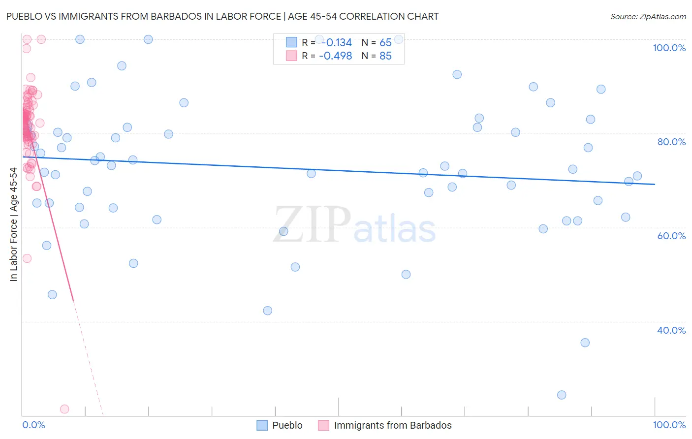 Pueblo vs Immigrants from Barbados In Labor Force | Age 45-54