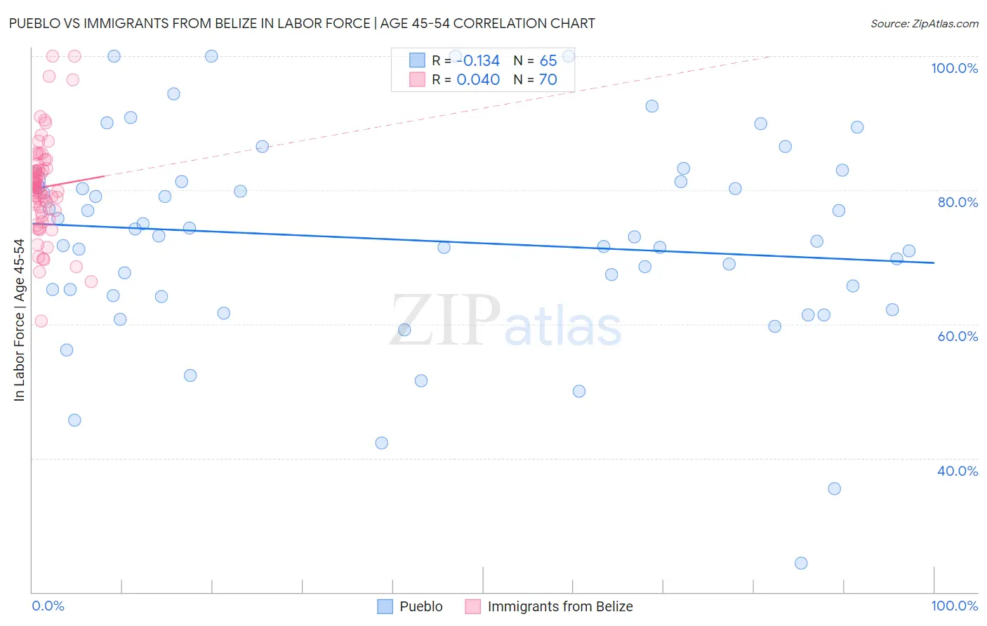 Pueblo vs Immigrants from Belize In Labor Force | Age 45-54