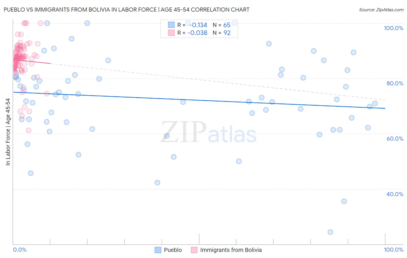 Pueblo vs Immigrants from Bolivia In Labor Force | Age 45-54