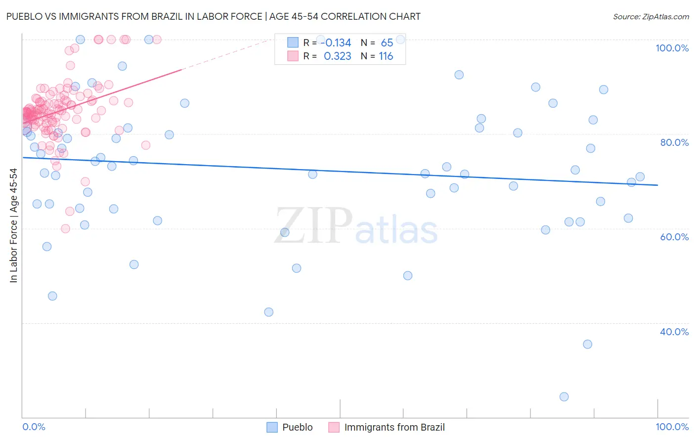 Pueblo vs Immigrants from Brazil In Labor Force | Age 45-54