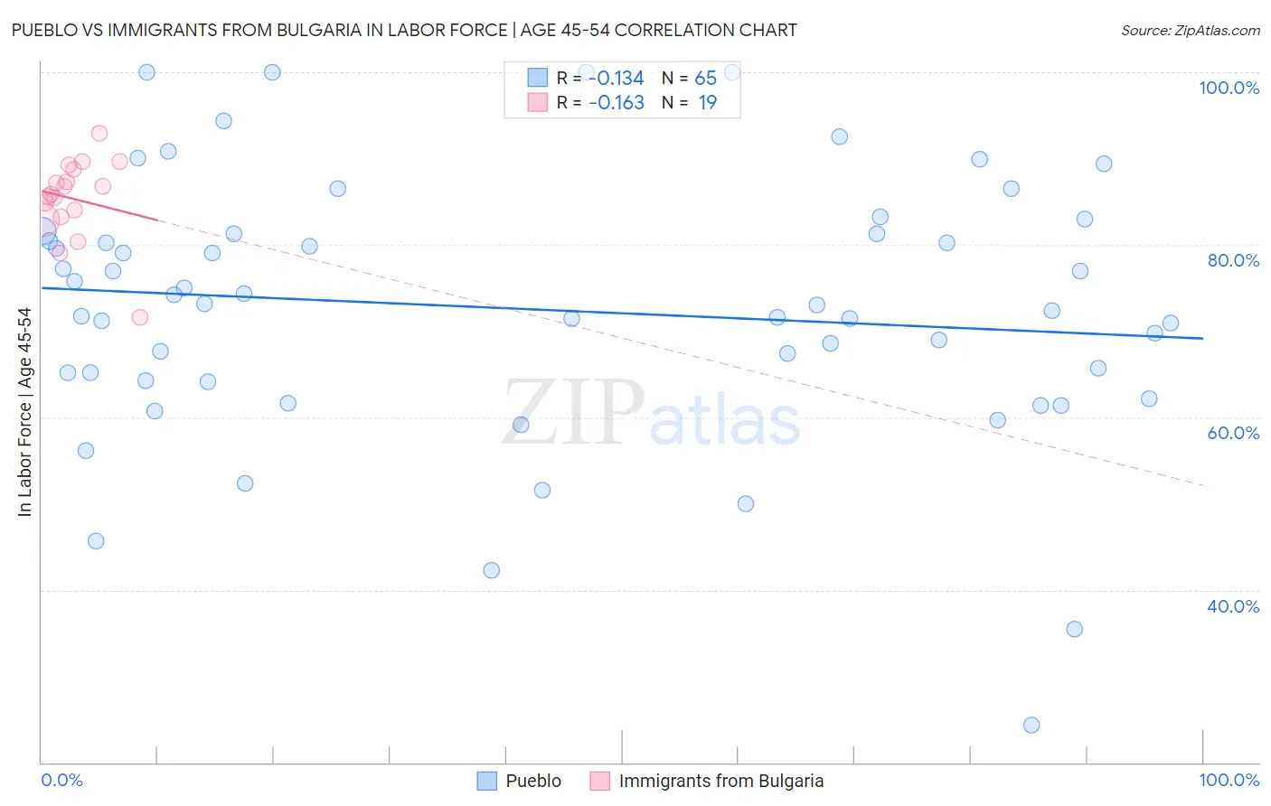 Pueblo vs Immigrants from Bulgaria In Labor Force | Age 45-54