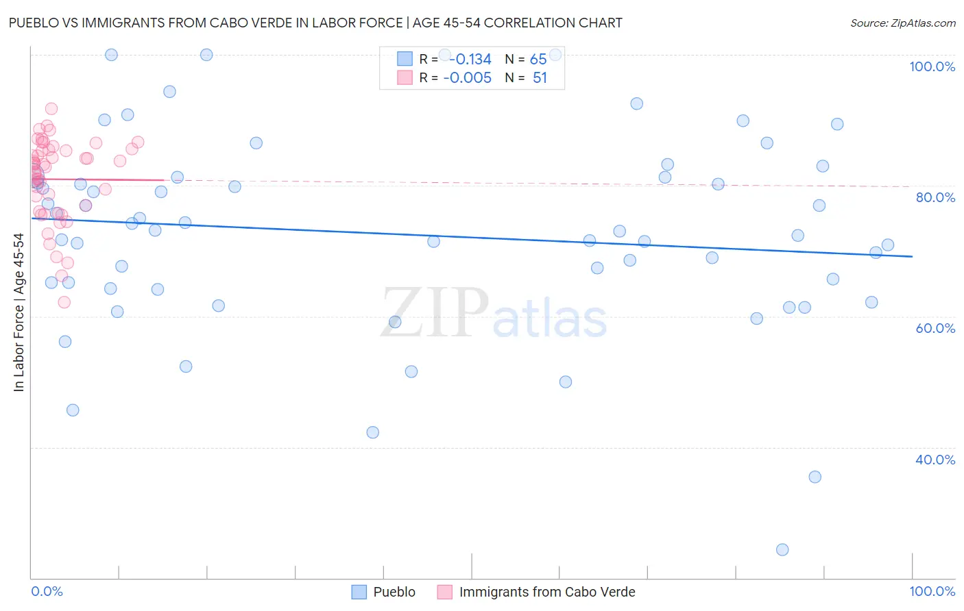 Pueblo vs Immigrants from Cabo Verde In Labor Force | Age 45-54