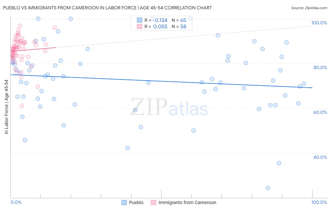 Pueblo vs Immigrants from Cameroon In Labor Force | Age 45-54