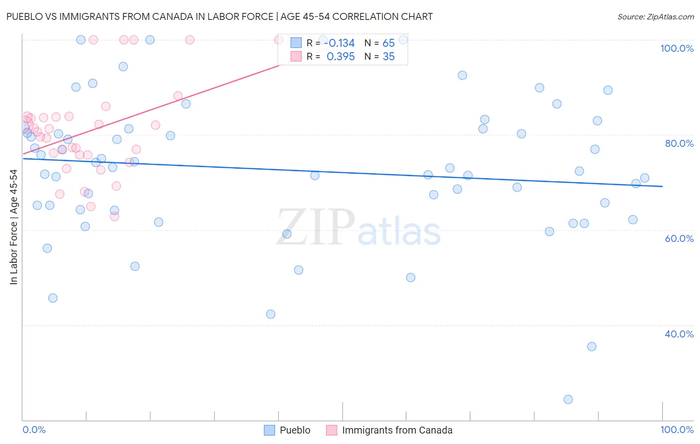 Pueblo vs Immigrants from Canada In Labor Force | Age 45-54