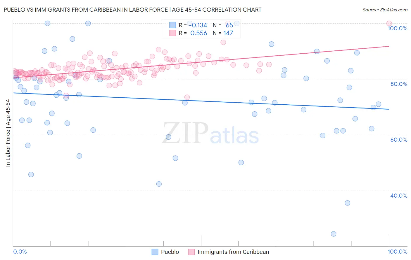 Pueblo vs Immigrants from Caribbean In Labor Force | Age 45-54