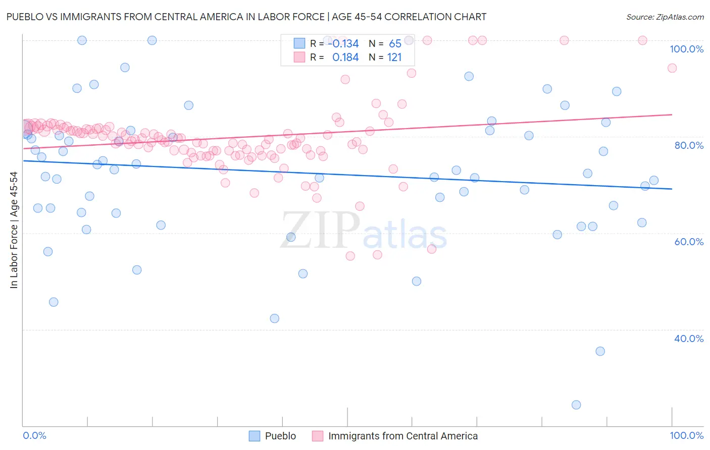 Pueblo vs Immigrants from Central America In Labor Force | Age 45-54