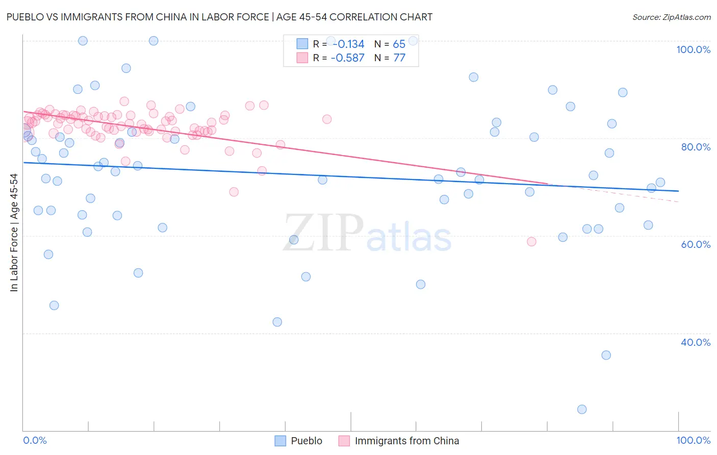 Pueblo vs Immigrants from China In Labor Force | Age 45-54