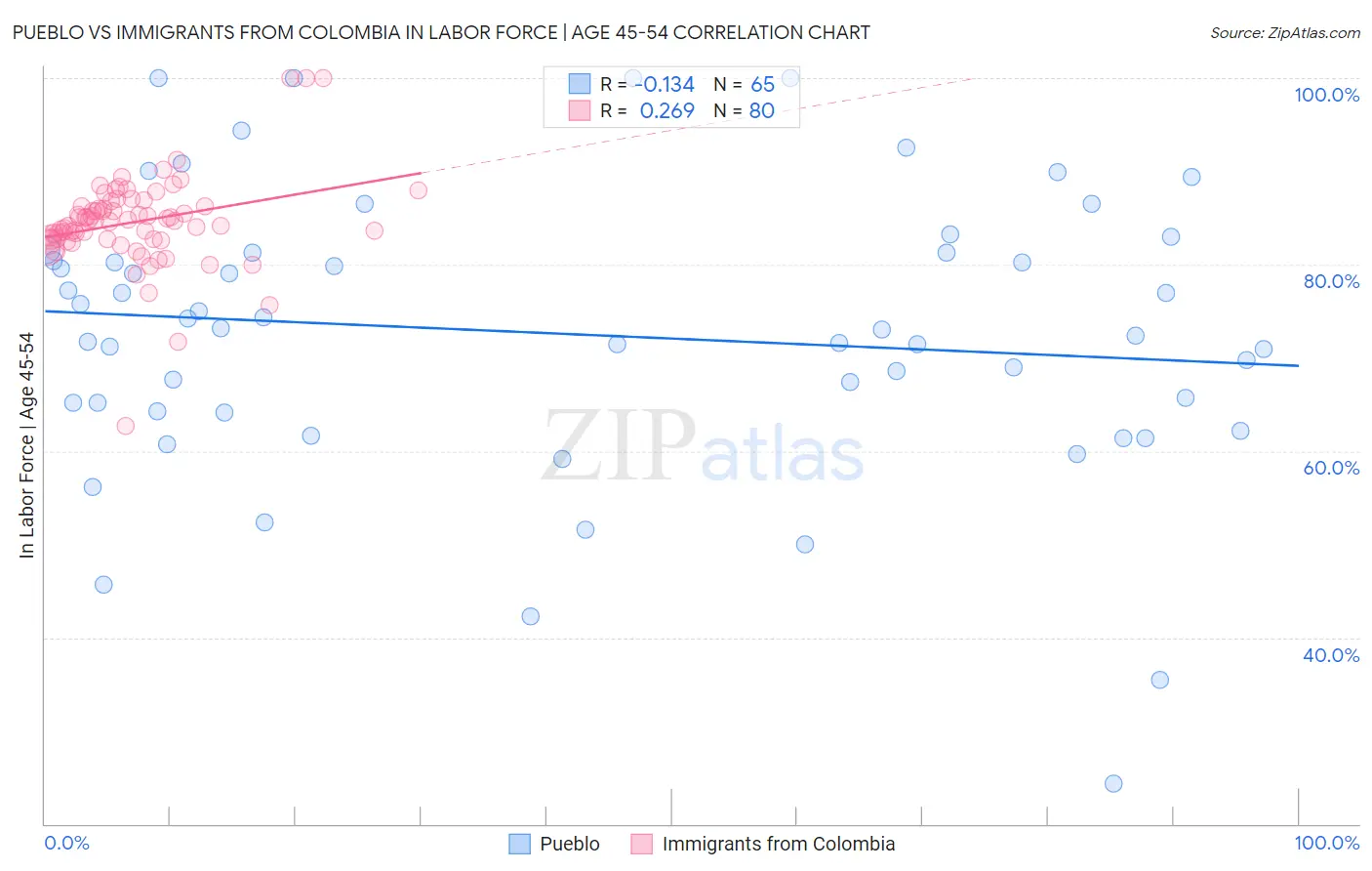 Pueblo vs Immigrants from Colombia In Labor Force | Age 45-54