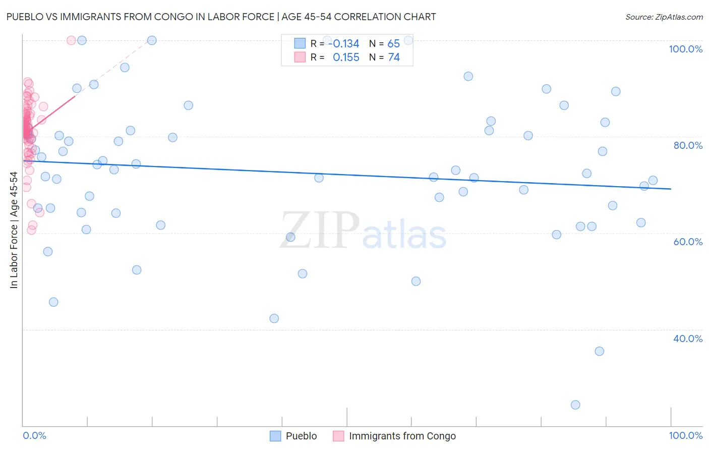 Pueblo vs Immigrants from Congo In Labor Force | Age 45-54