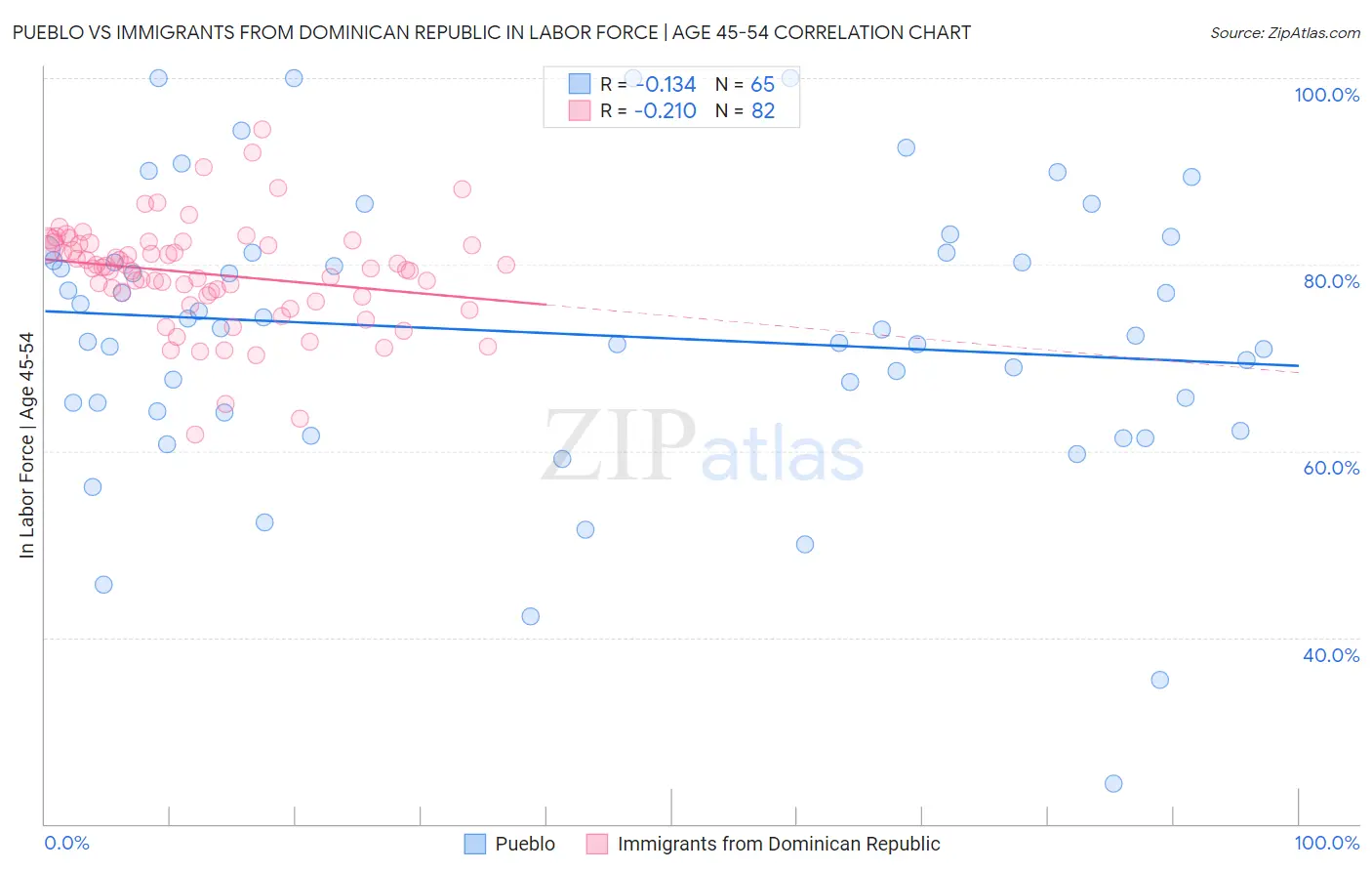 Pueblo vs Immigrants from Dominican Republic In Labor Force | Age 45-54