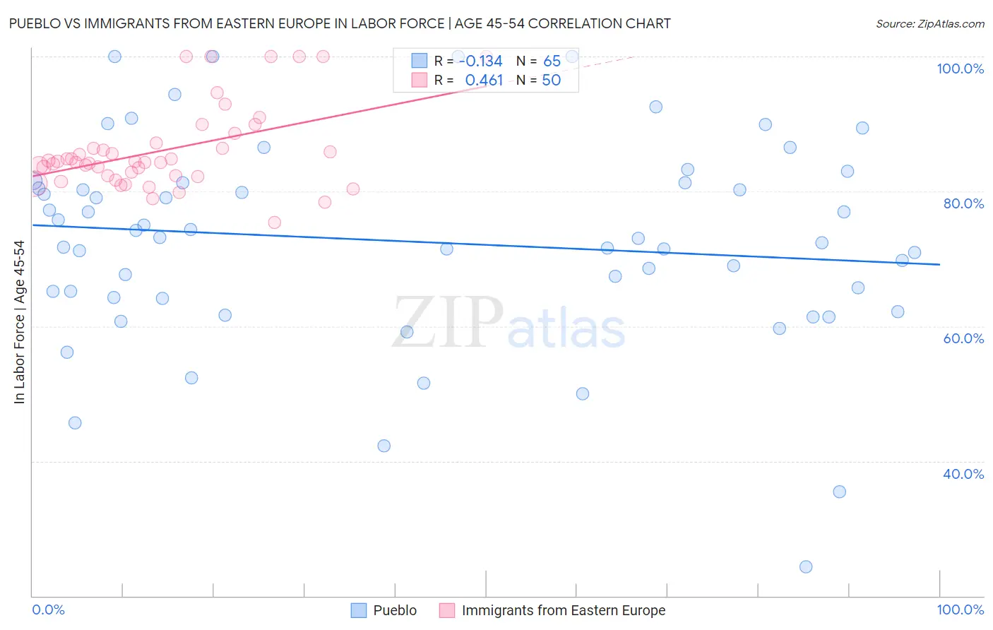 Pueblo vs Immigrants from Eastern Europe In Labor Force | Age 45-54