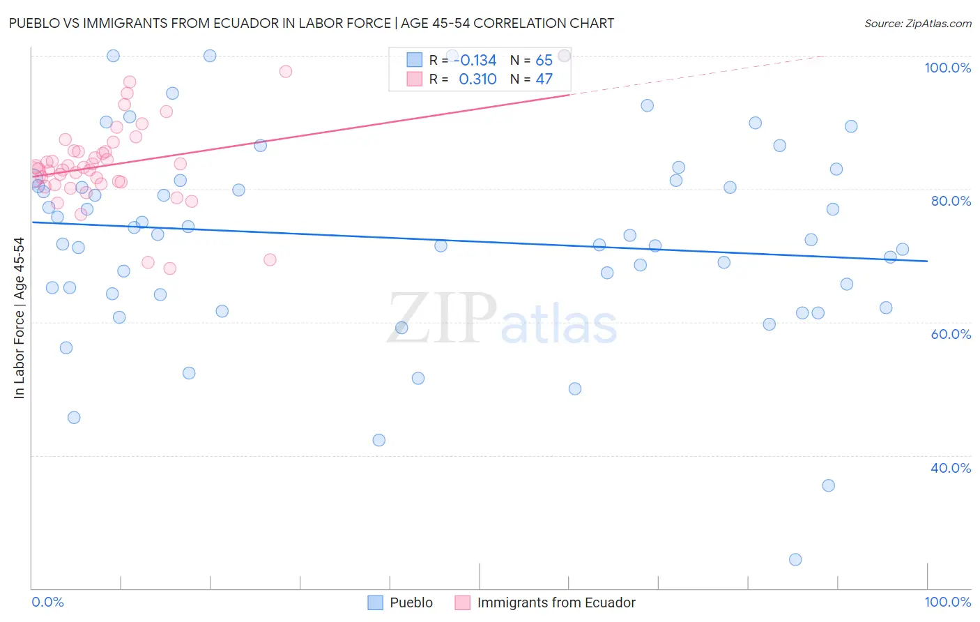 Pueblo vs Immigrants from Ecuador In Labor Force | Age 45-54