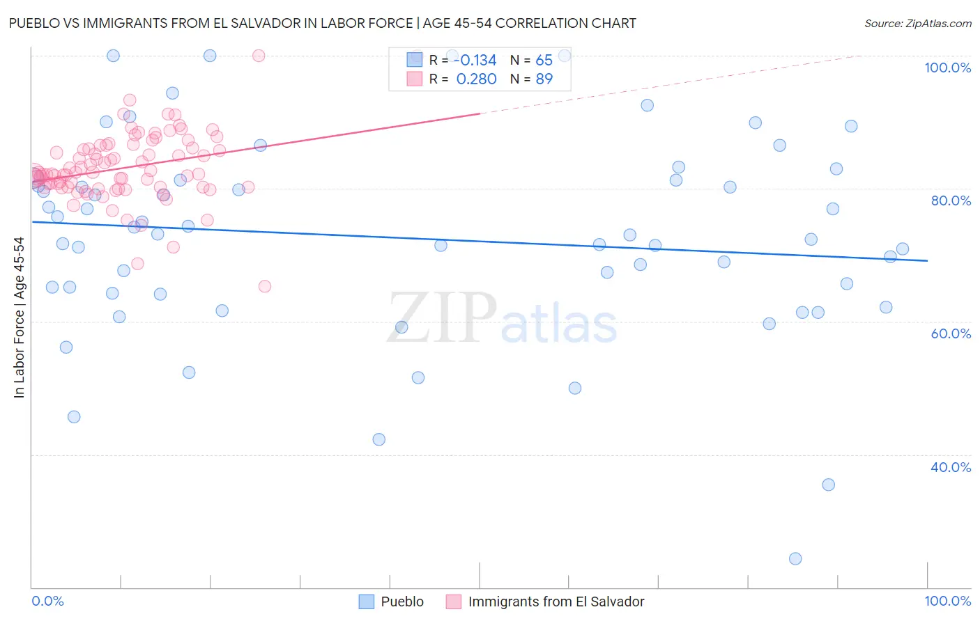 Pueblo vs Immigrants from El Salvador In Labor Force | Age 45-54