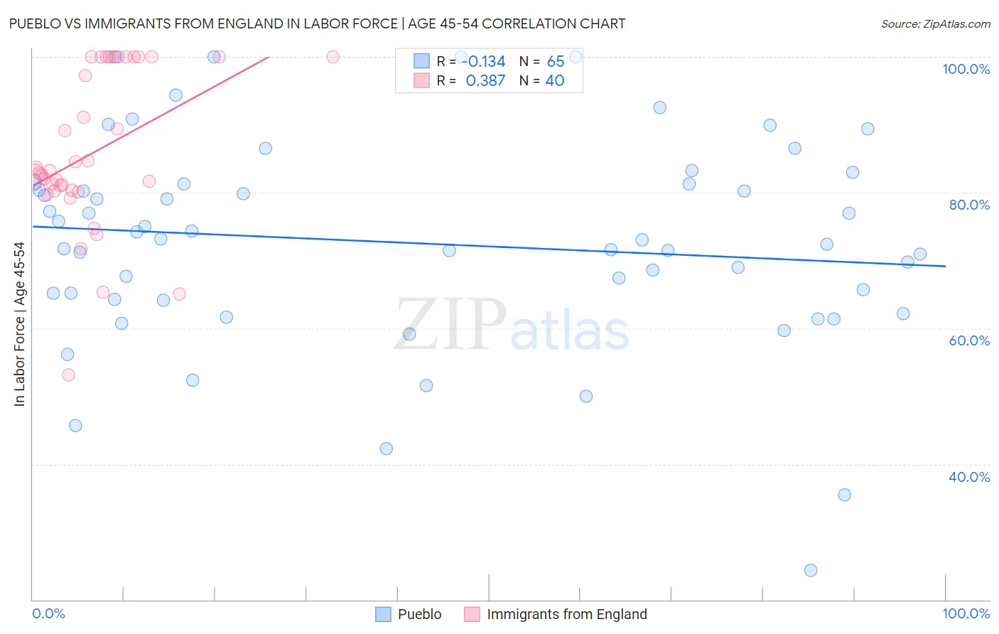 Pueblo vs Immigrants from England In Labor Force | Age 45-54