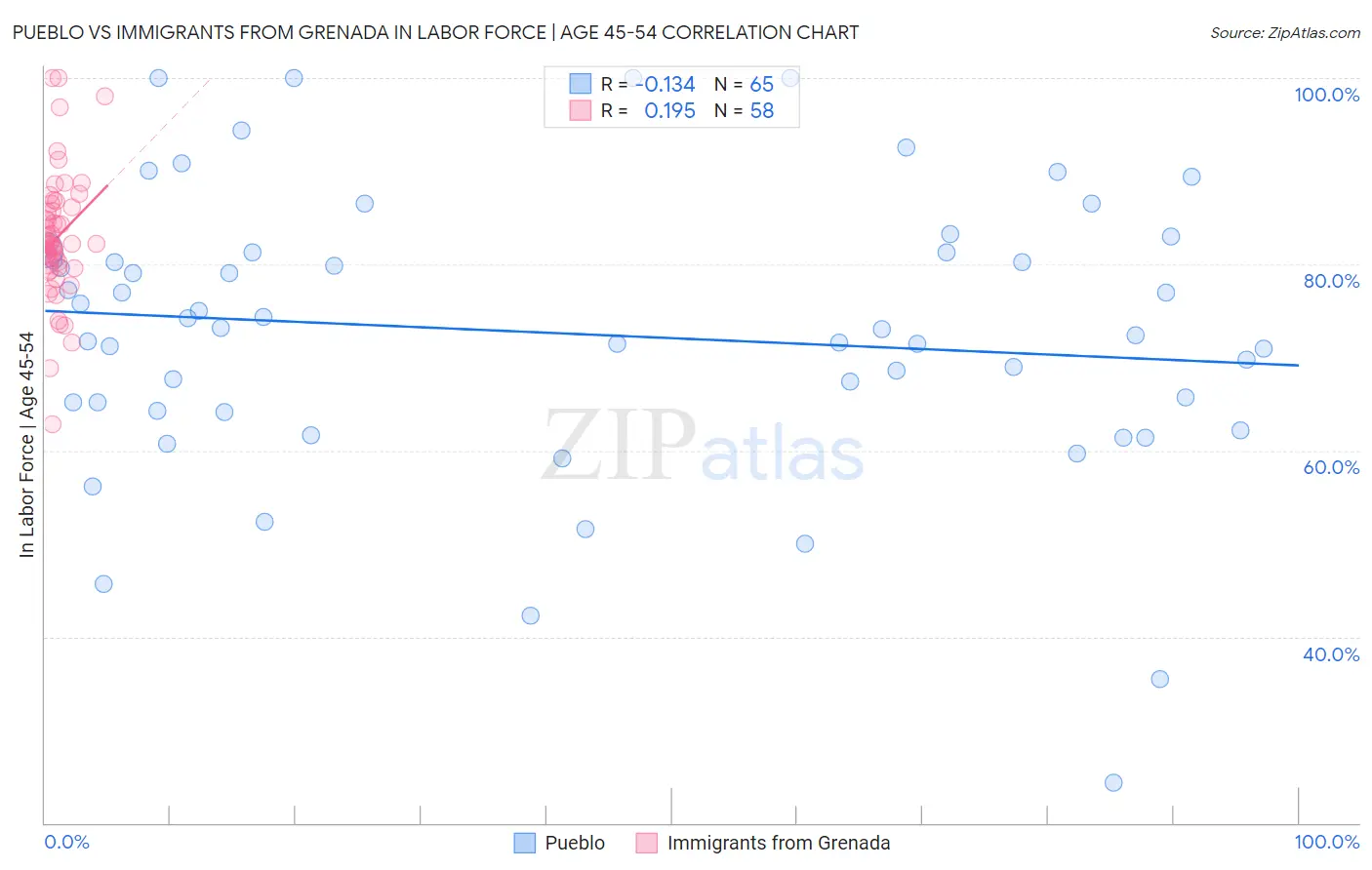 Pueblo vs Immigrants from Grenada In Labor Force | Age 45-54