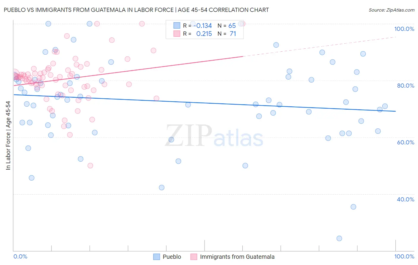 Pueblo vs Immigrants from Guatemala In Labor Force | Age 45-54