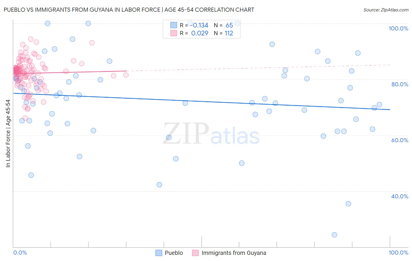 Pueblo vs Immigrants from Guyana In Labor Force | Age 45-54