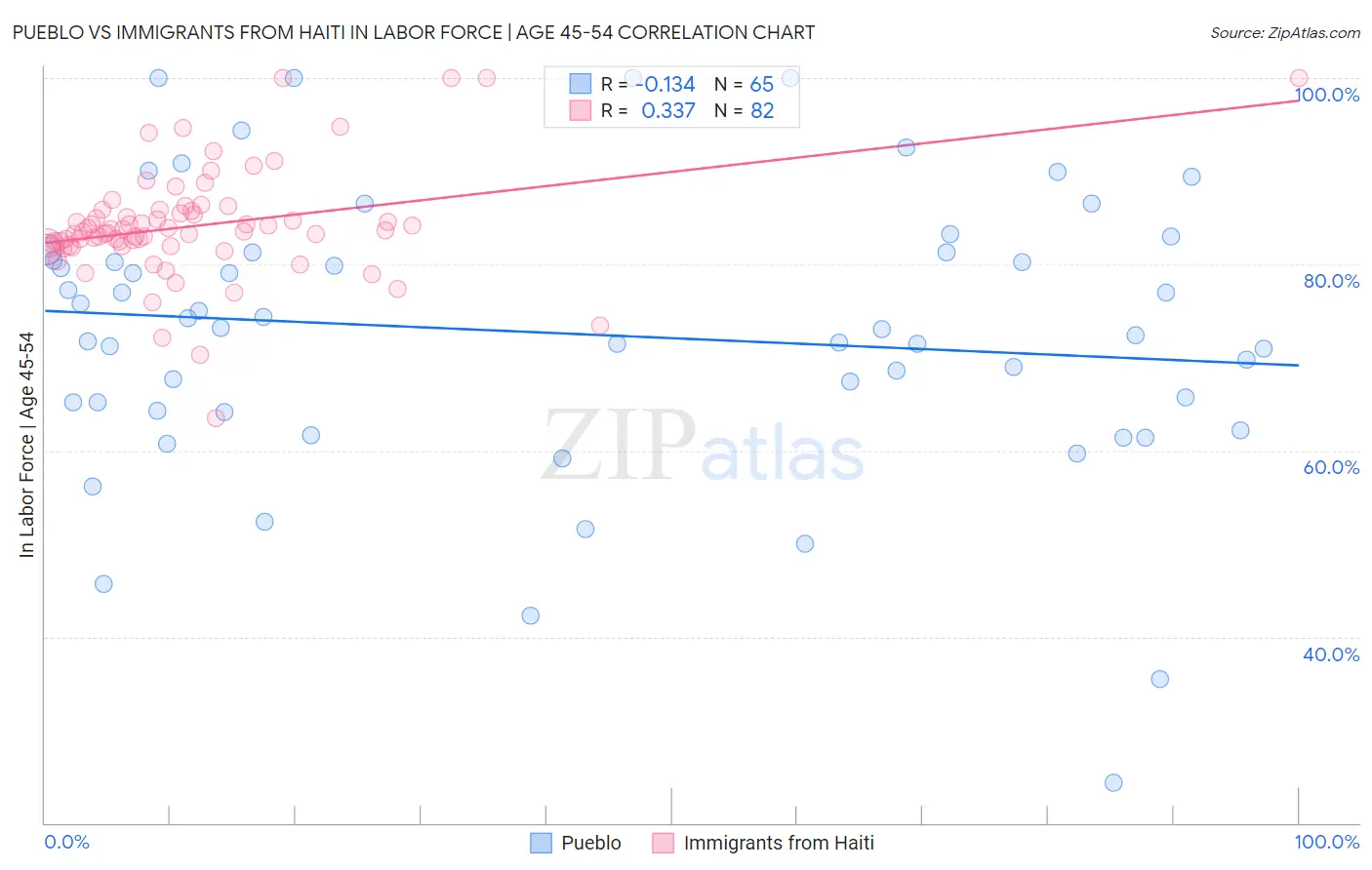 Pueblo vs Immigrants from Haiti In Labor Force | Age 45-54