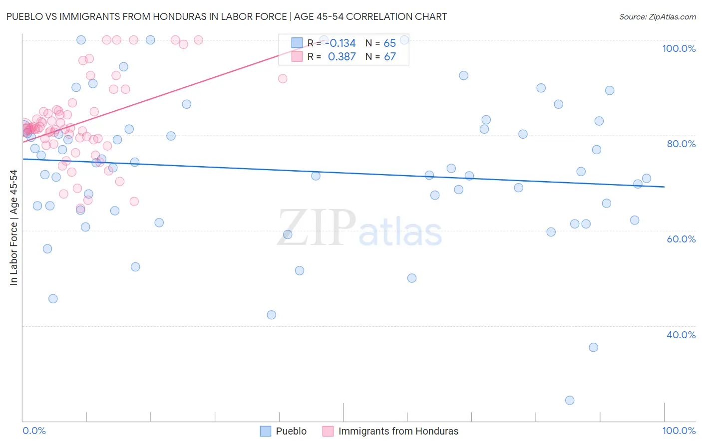Pueblo vs Immigrants from Honduras In Labor Force | Age 45-54