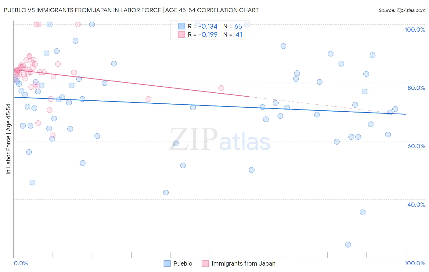 Pueblo vs Immigrants from Japan In Labor Force | Age 45-54