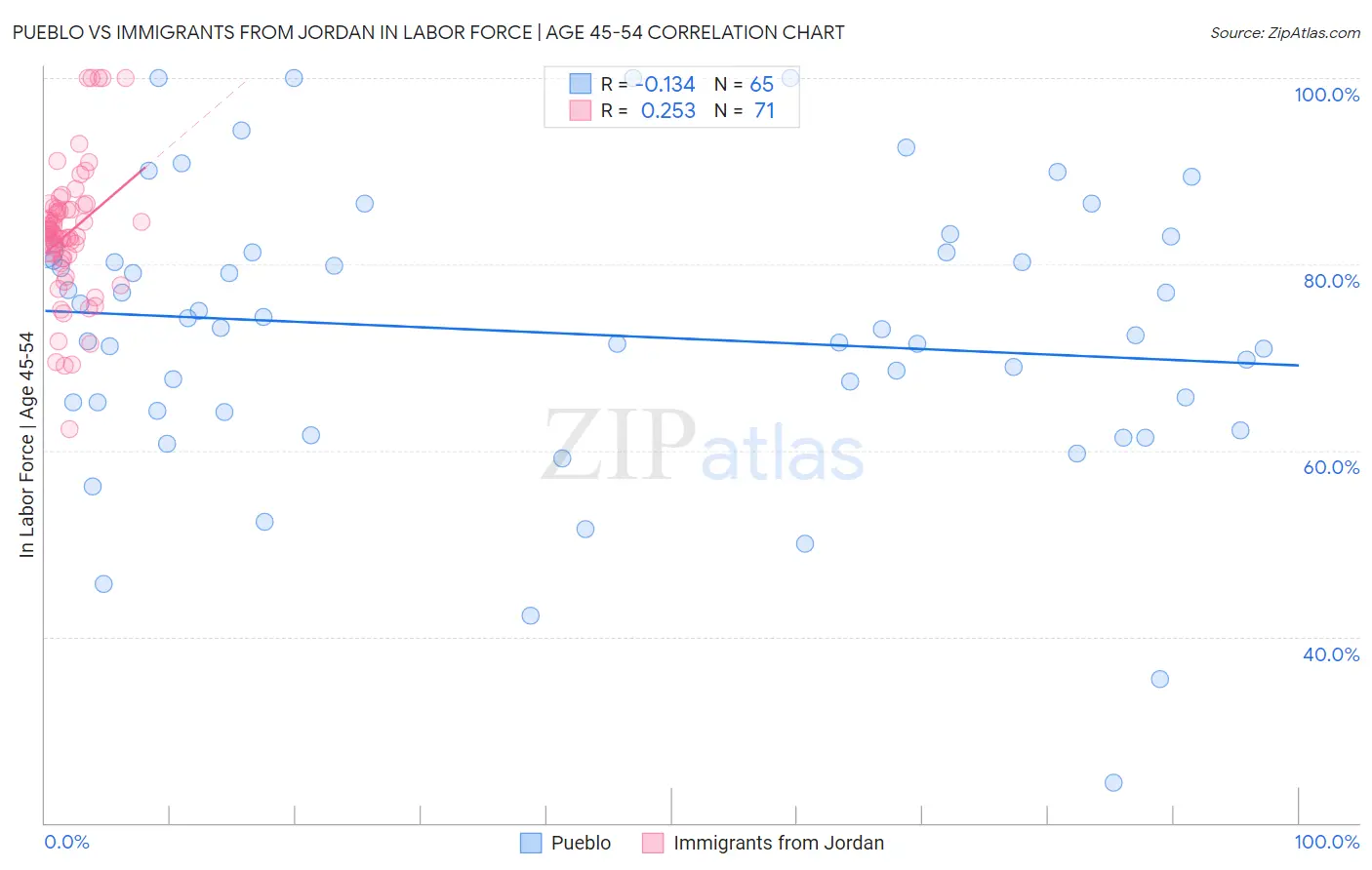 Pueblo vs Immigrants from Jordan In Labor Force | Age 45-54