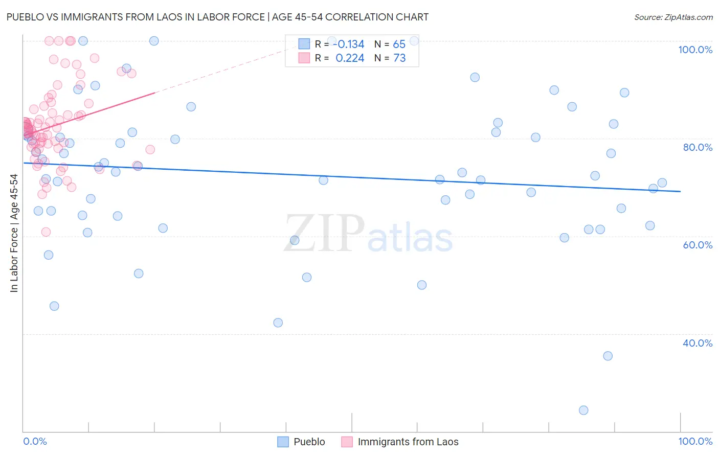Pueblo vs Immigrants from Laos In Labor Force | Age 45-54