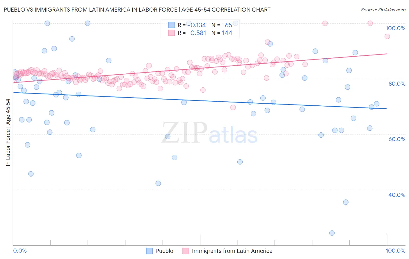 Pueblo vs Immigrants from Latin America In Labor Force | Age 45-54