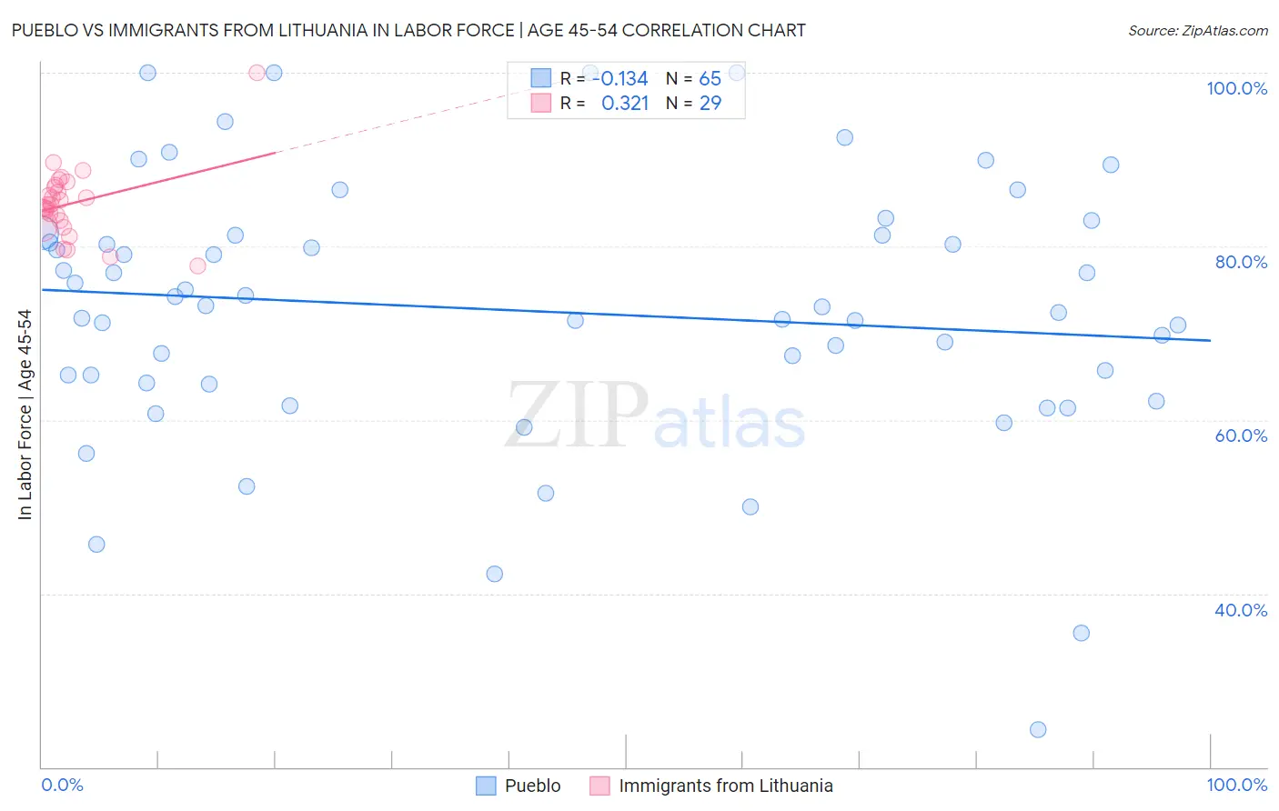 Pueblo vs Immigrants from Lithuania In Labor Force | Age 45-54