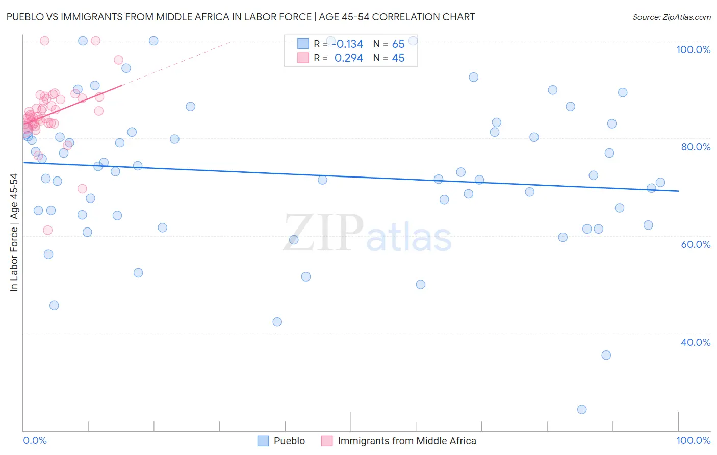 Pueblo vs Immigrants from Middle Africa In Labor Force | Age 45-54