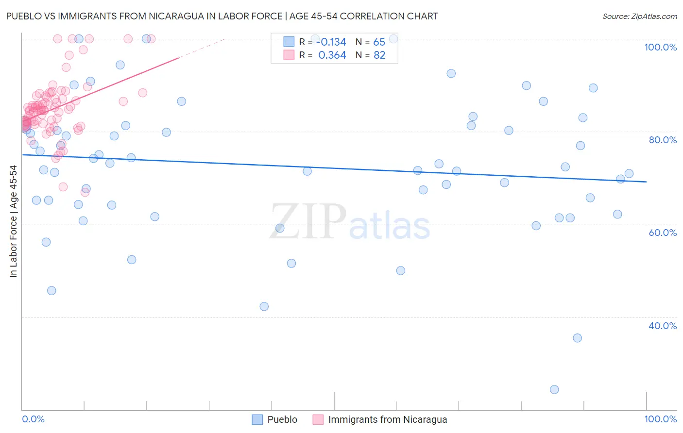 Pueblo vs Immigrants from Nicaragua In Labor Force | Age 45-54