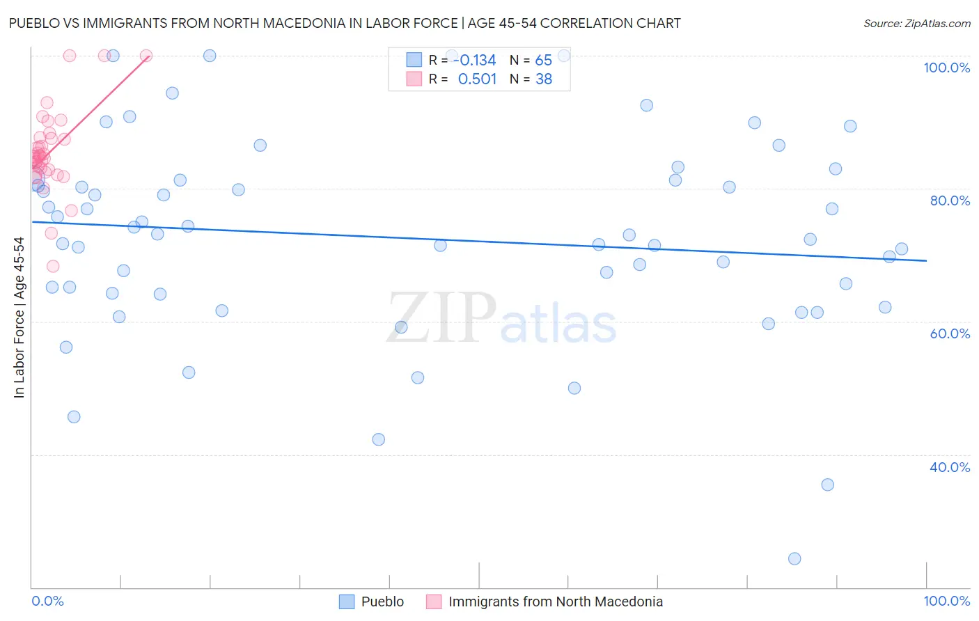 Pueblo vs Immigrants from North Macedonia In Labor Force | Age 45-54