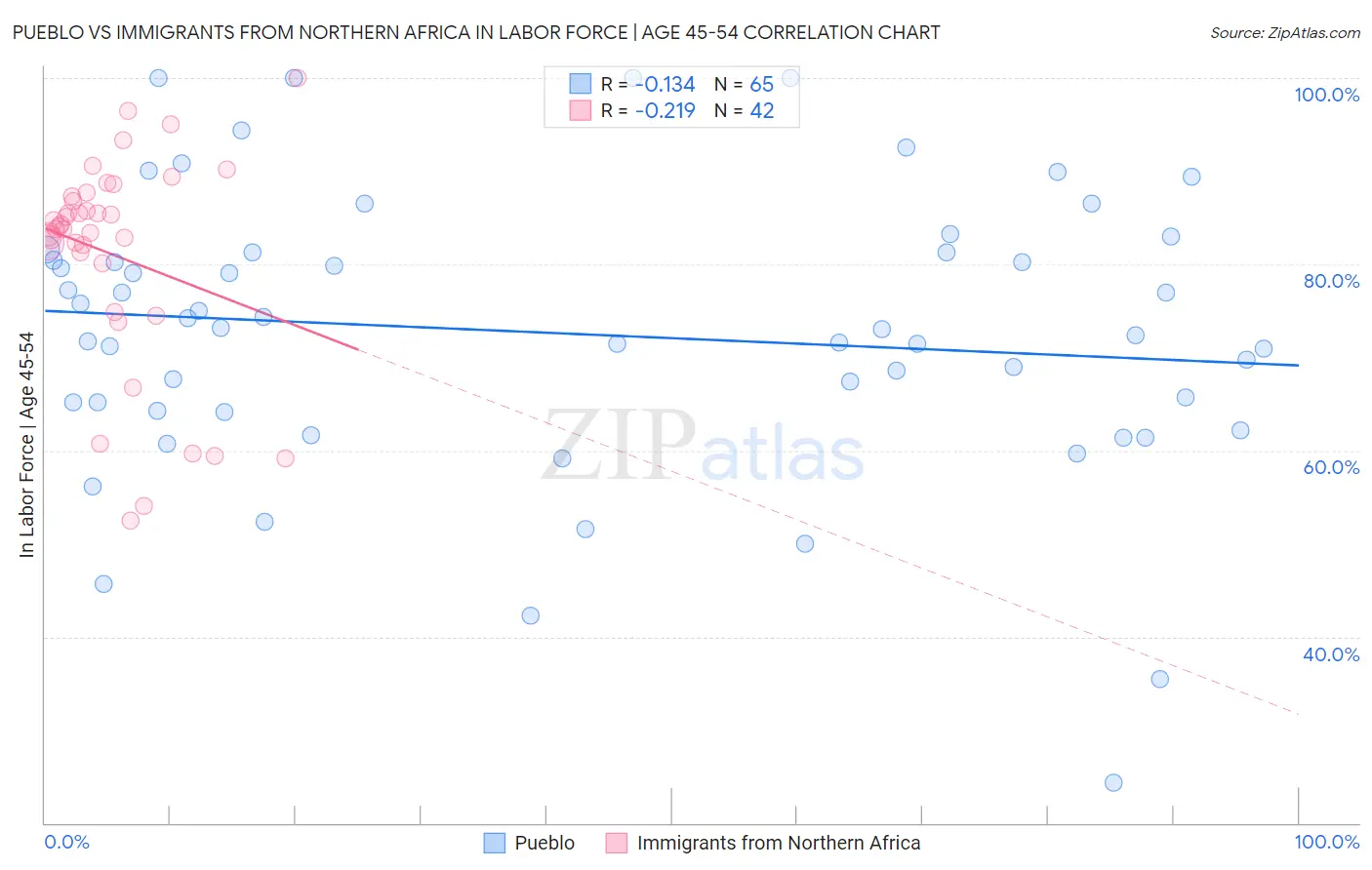 Pueblo vs Immigrants from Northern Africa In Labor Force | Age 45-54