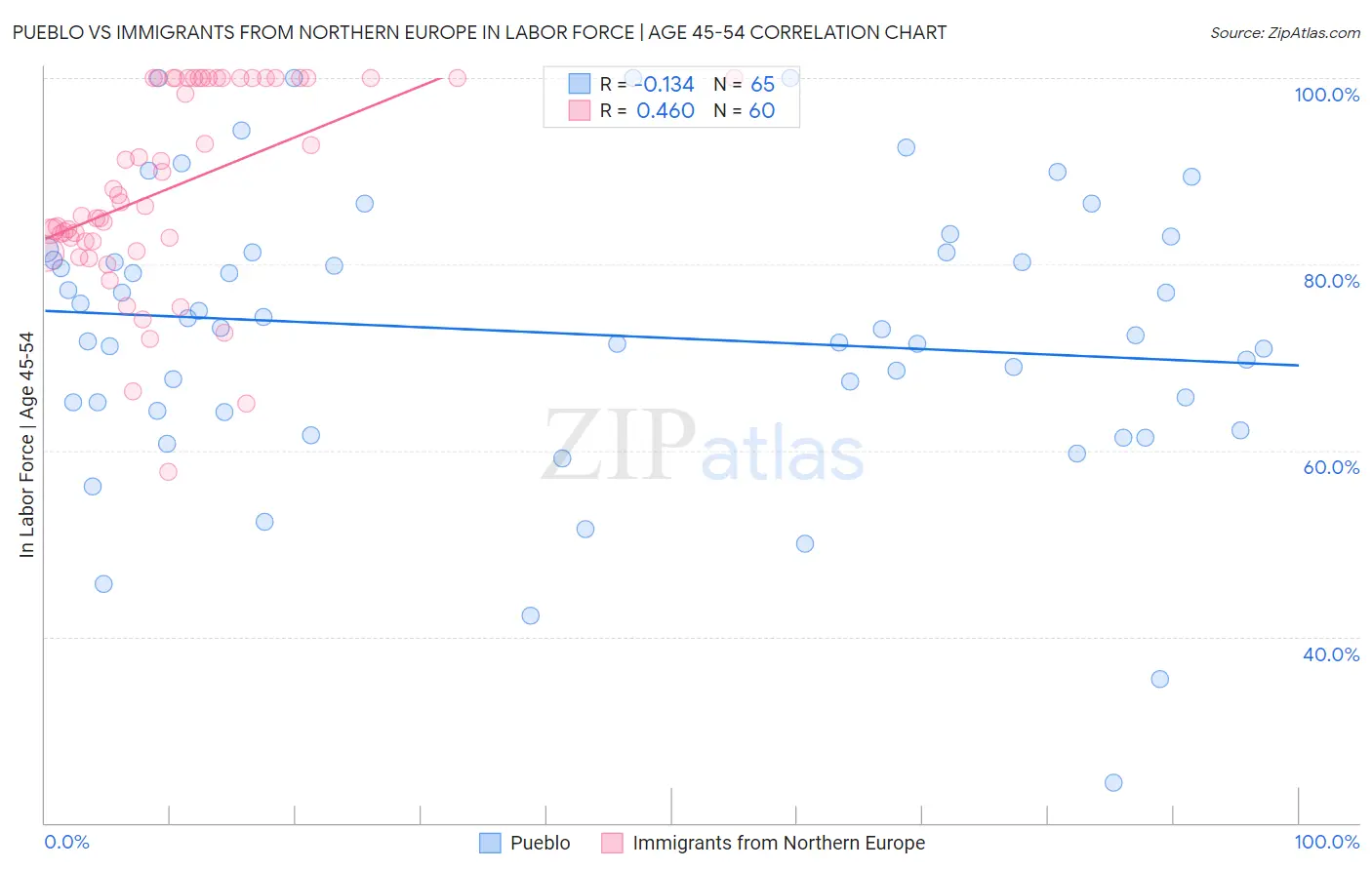 Pueblo vs Immigrants from Northern Europe In Labor Force | Age 45-54