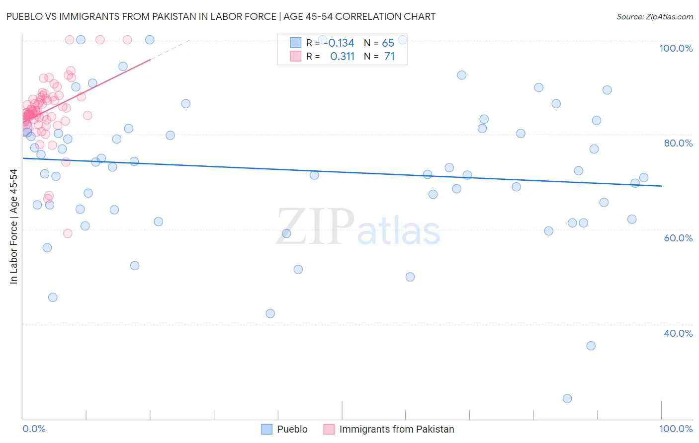 Pueblo vs Immigrants from Pakistan In Labor Force | Age 45-54