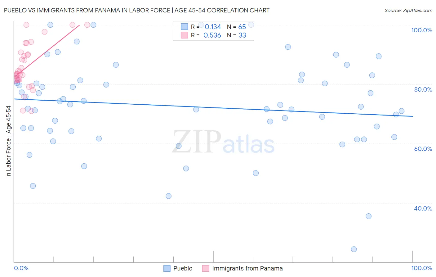 Pueblo vs Immigrants from Panama In Labor Force | Age 45-54