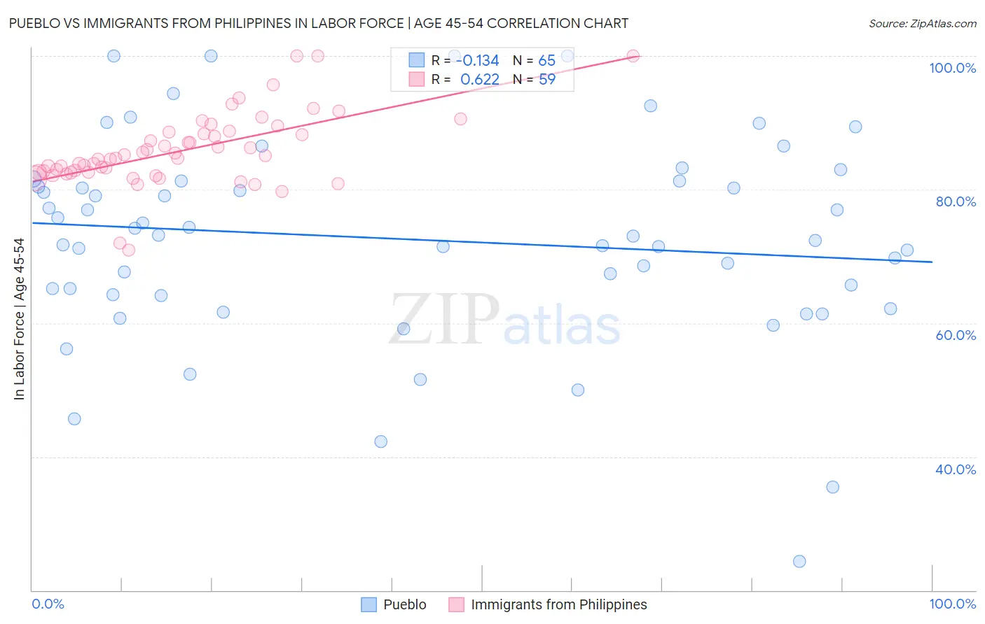 Pueblo vs Immigrants from Philippines In Labor Force | Age 45-54