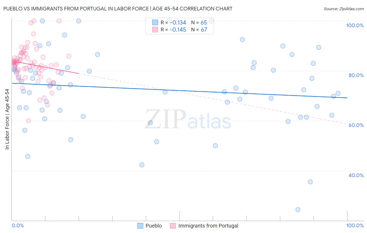 Pueblo vs Immigrants from Portugal In Labor Force | Age 45-54