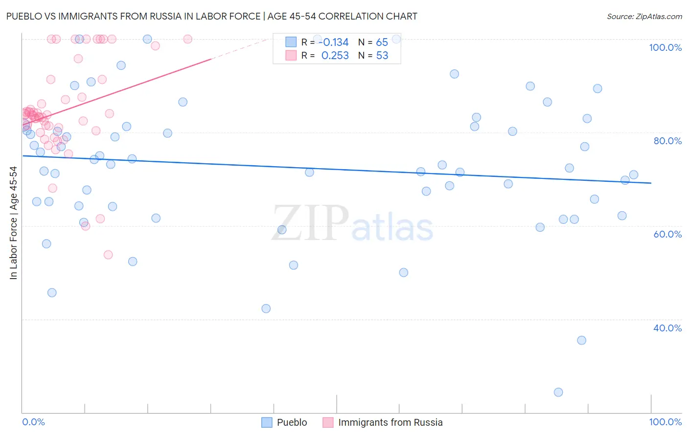 Pueblo vs Immigrants from Russia In Labor Force | Age 45-54