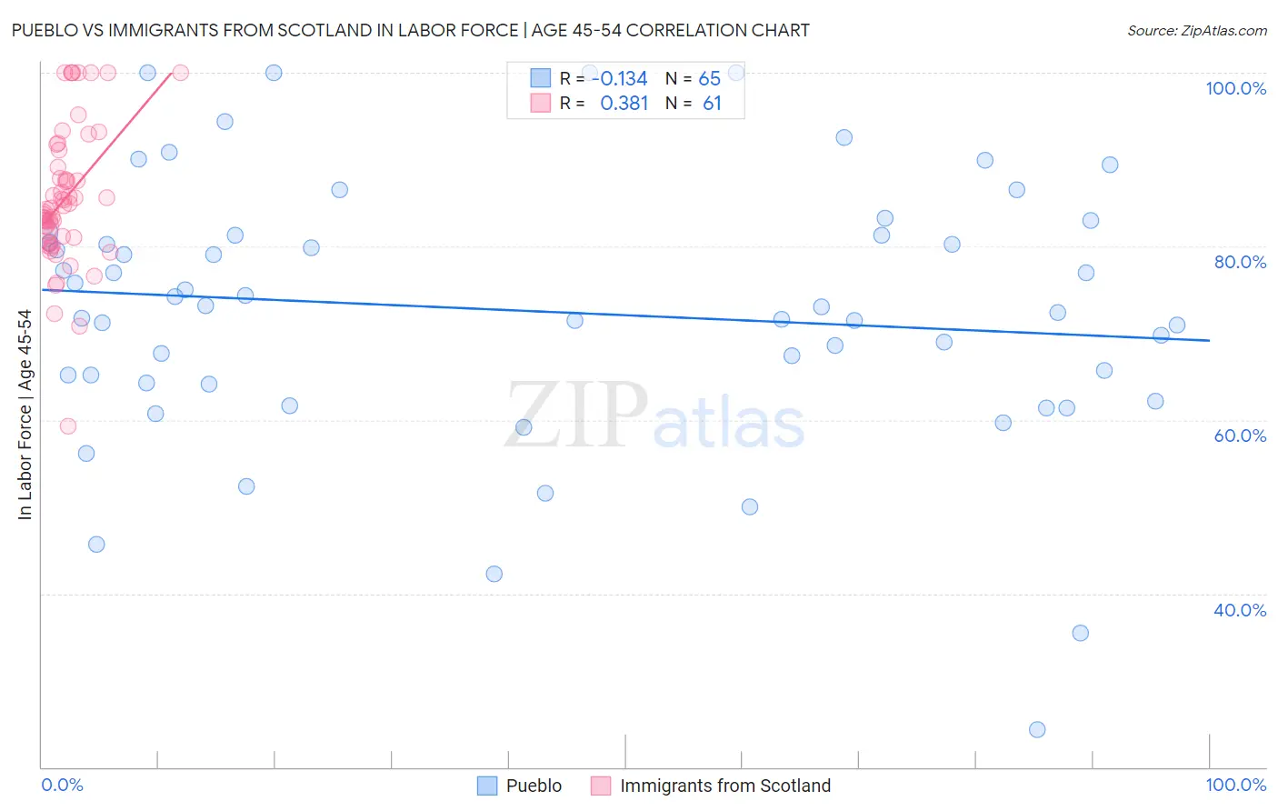 Pueblo vs Immigrants from Scotland In Labor Force | Age 45-54