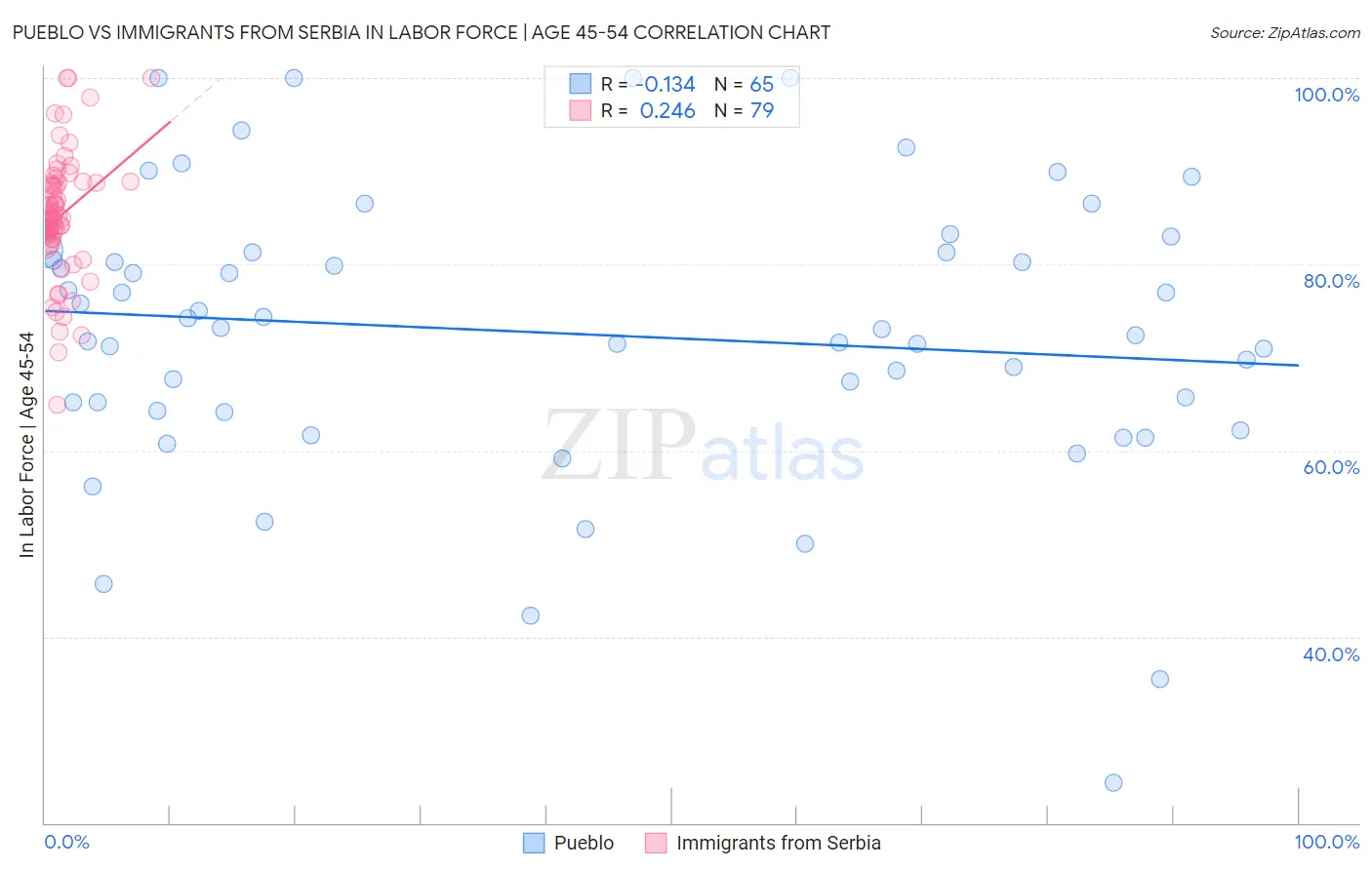 Pueblo vs Immigrants from Serbia In Labor Force | Age 45-54