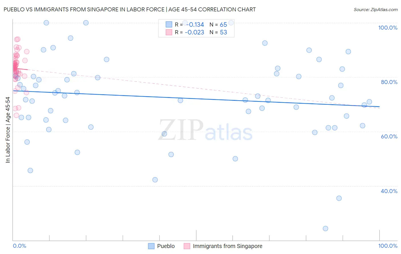 Pueblo vs Immigrants from Singapore In Labor Force | Age 45-54