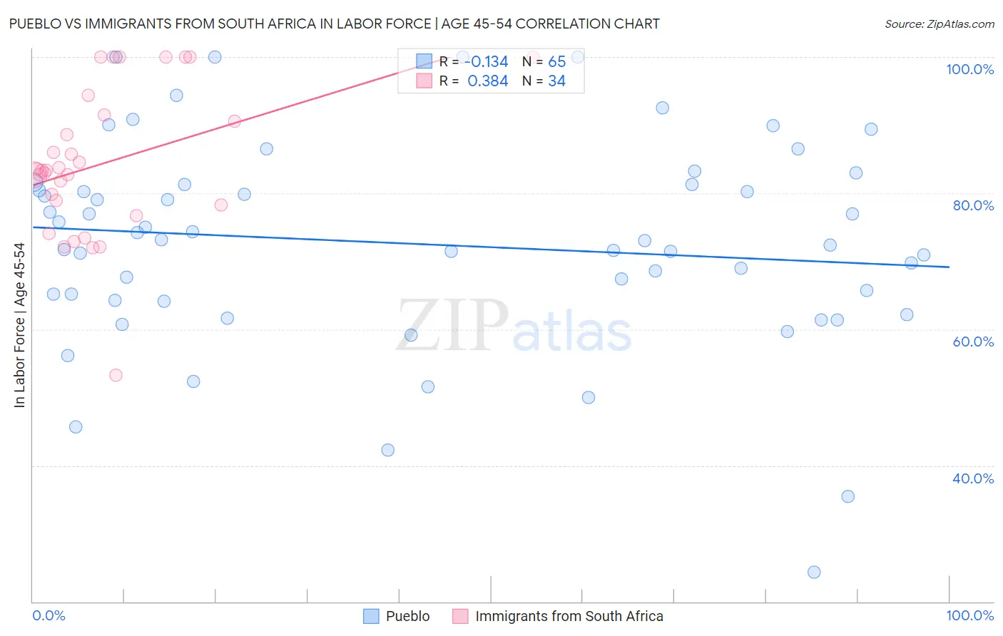 Pueblo vs Immigrants from South Africa In Labor Force | Age 45-54
