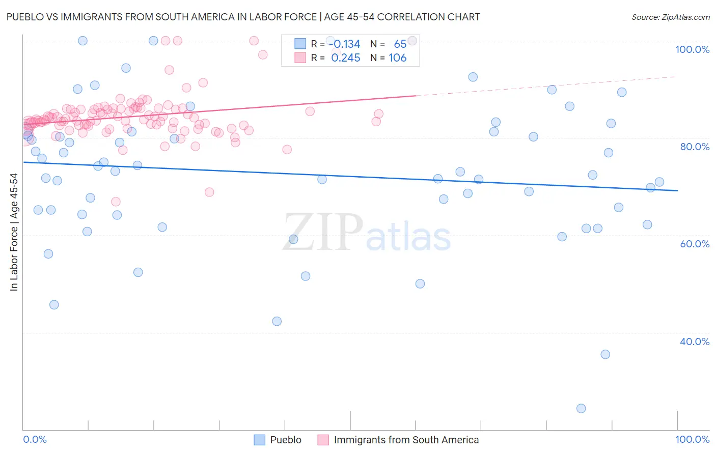 Pueblo vs Immigrants from South America In Labor Force | Age 45-54