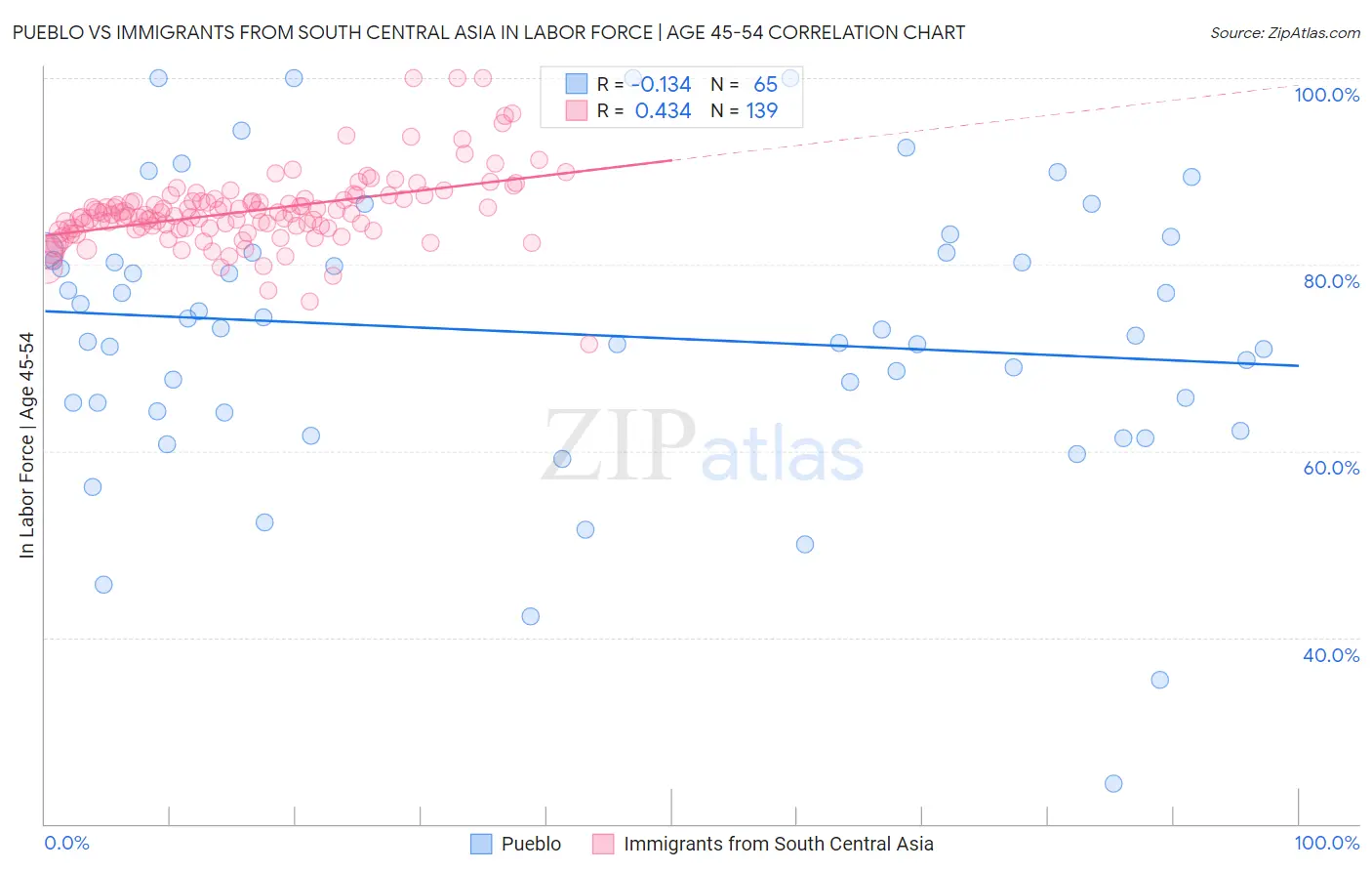 Pueblo vs Immigrants from South Central Asia In Labor Force | Age 45-54