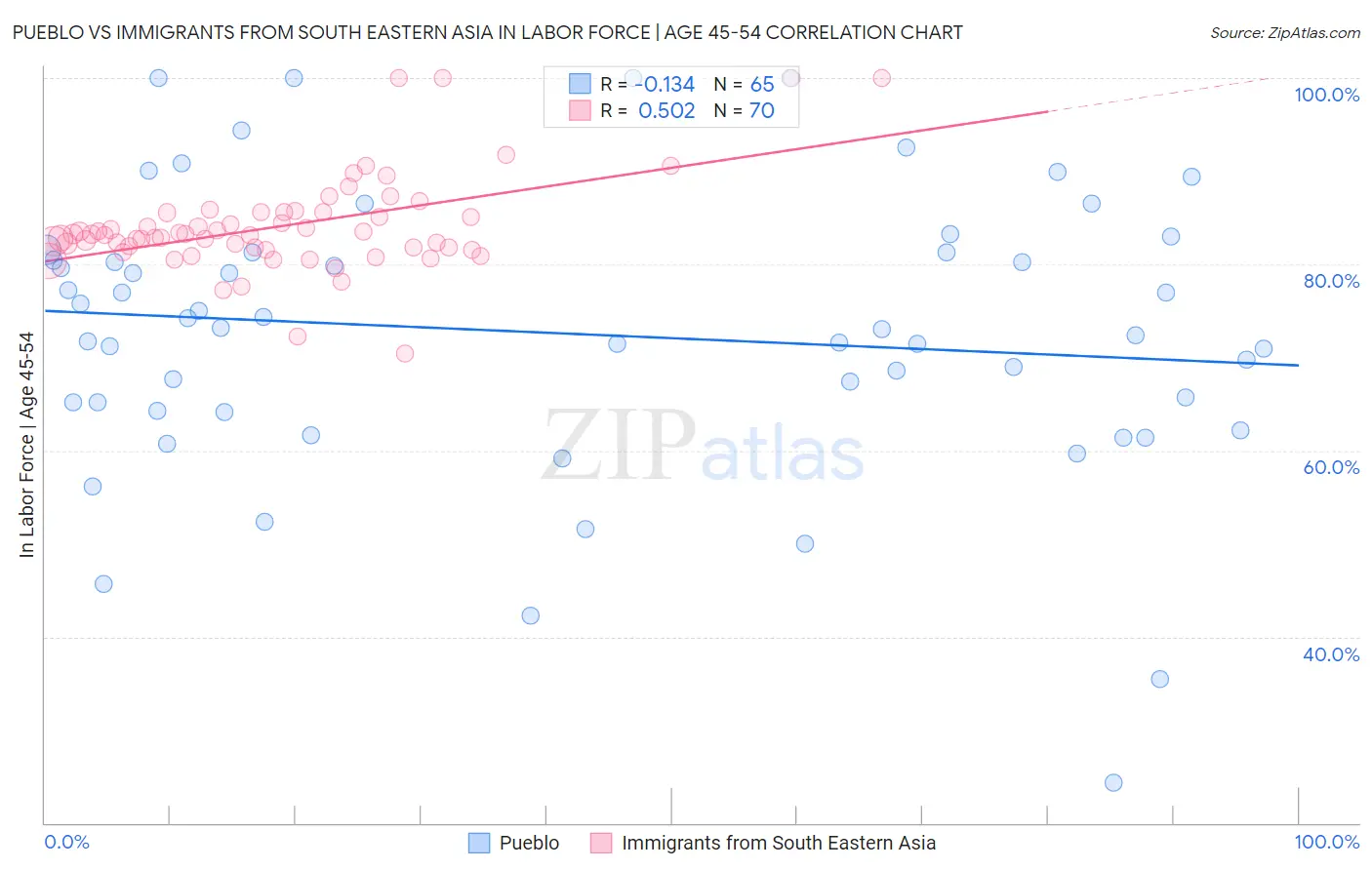 Pueblo vs Immigrants from South Eastern Asia In Labor Force | Age 45-54