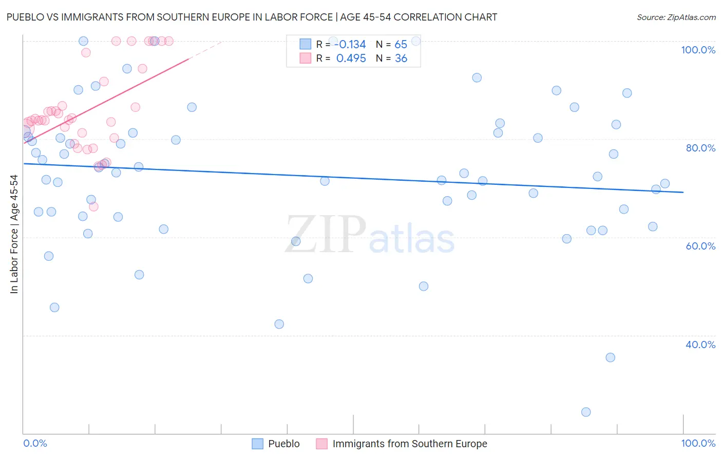 Pueblo vs Immigrants from Southern Europe In Labor Force | Age 45-54