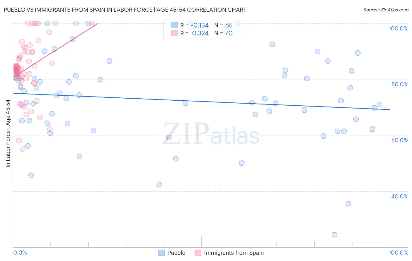 Pueblo vs Immigrants from Spain In Labor Force | Age 45-54