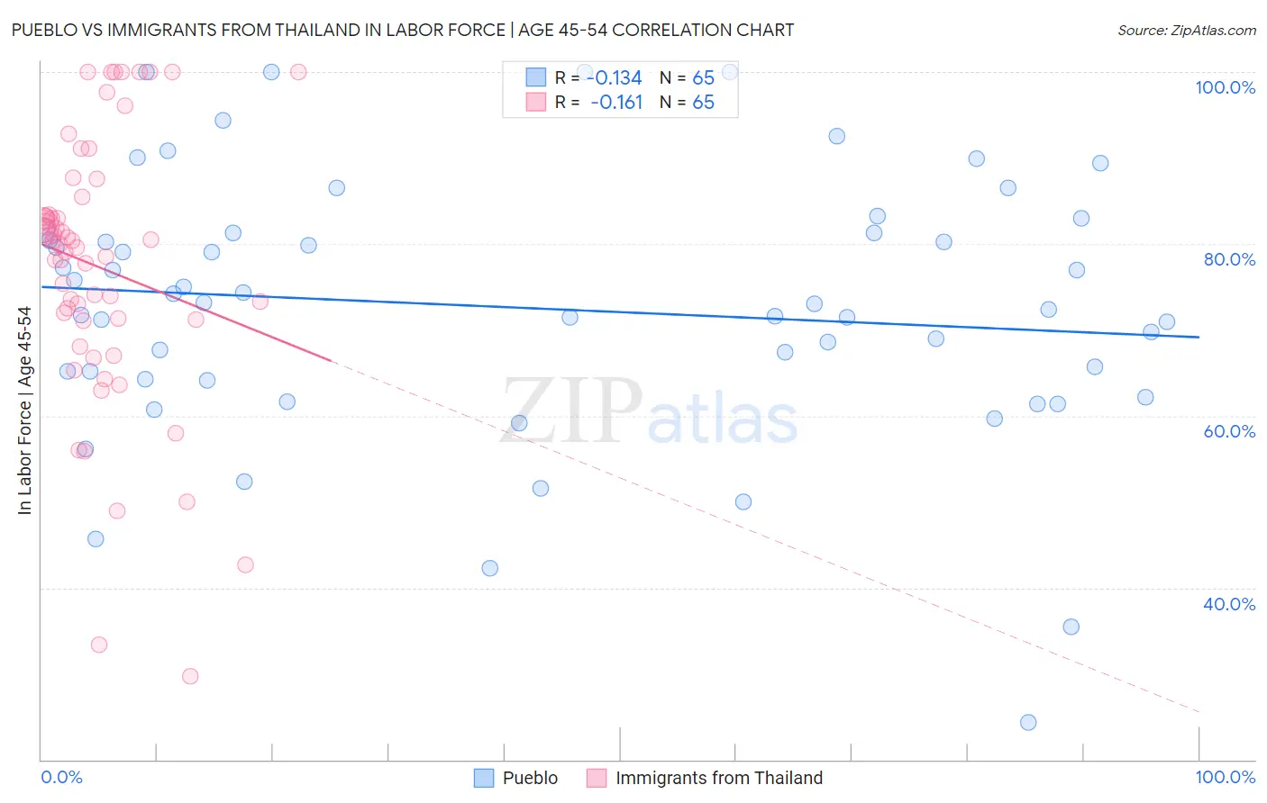 Pueblo vs Immigrants from Thailand In Labor Force | Age 45-54