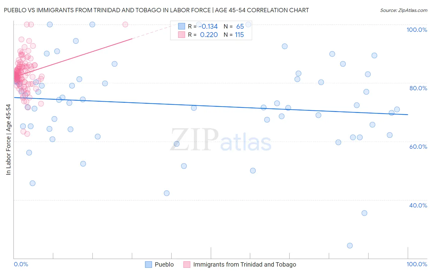 Pueblo vs Immigrants from Trinidad and Tobago In Labor Force | Age 45-54